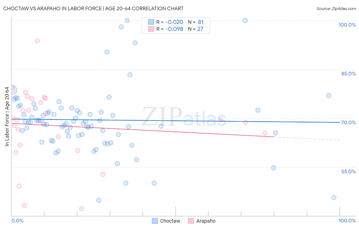 Choctaw vs Arapaho In Labor Force | Age 20-64
