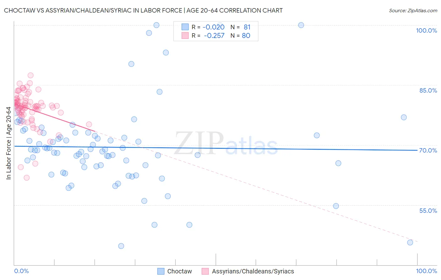 Choctaw vs Assyrian/Chaldean/Syriac In Labor Force | Age 20-64