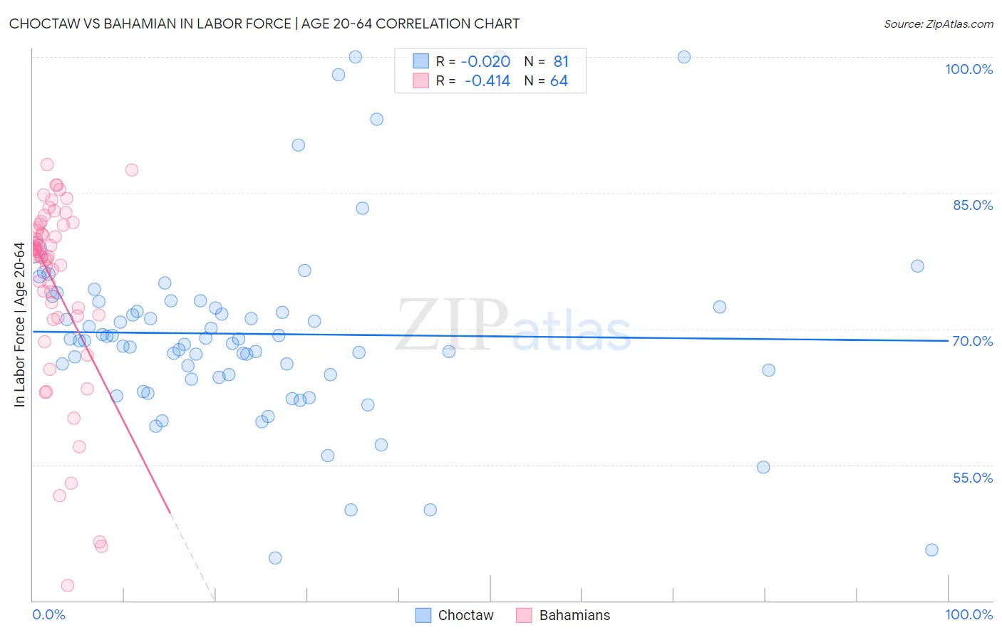 Choctaw vs Bahamian In Labor Force | Age 20-64