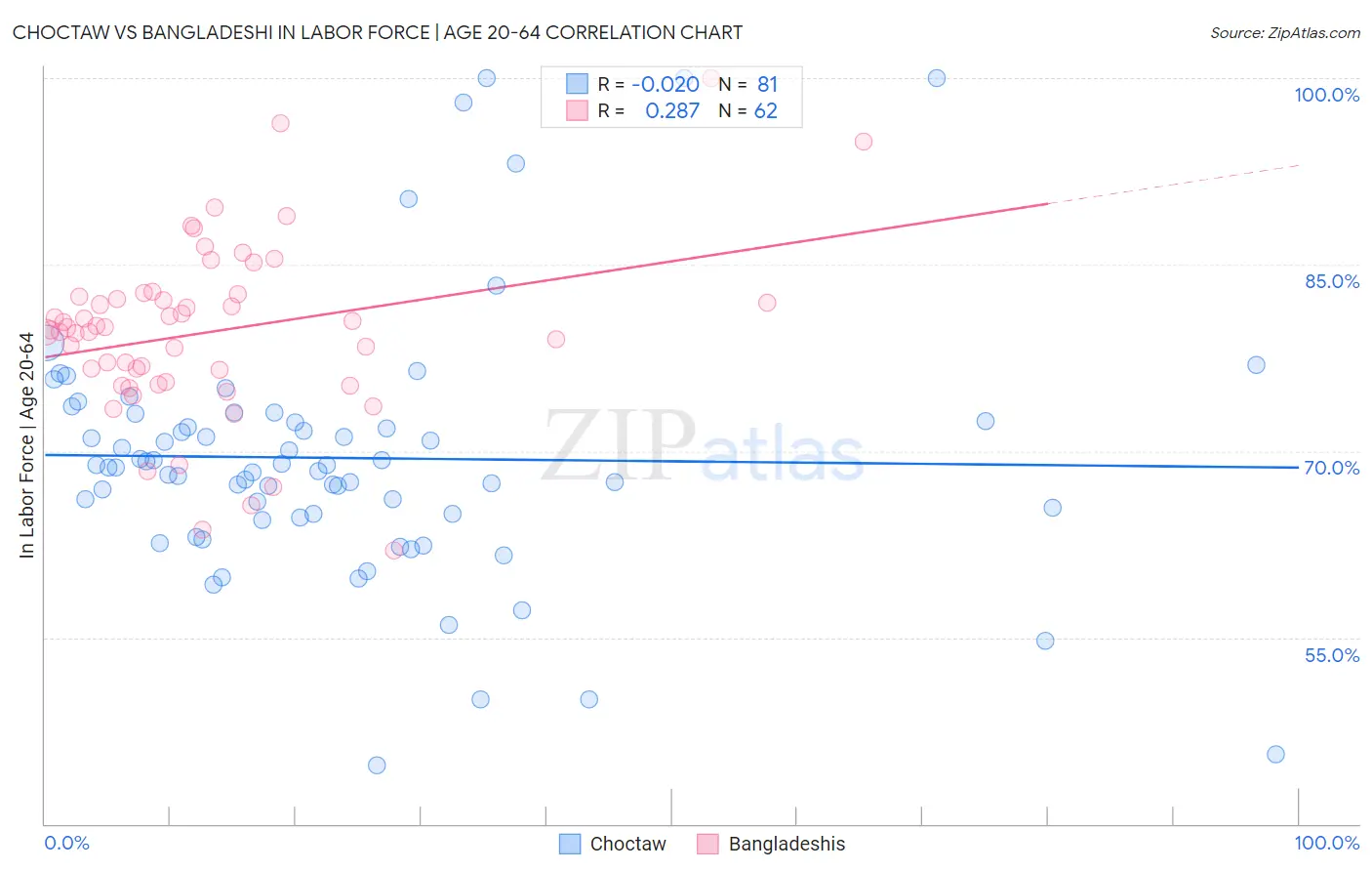 Choctaw vs Bangladeshi In Labor Force | Age 20-64