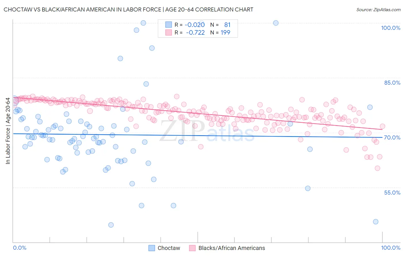 Choctaw vs Black/African American In Labor Force | Age 20-64