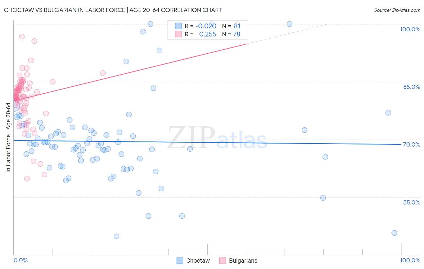Choctaw vs Bulgarian In Labor Force | Age 20-64