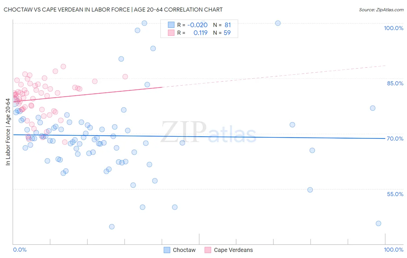 Choctaw vs Cape Verdean In Labor Force | Age 20-64