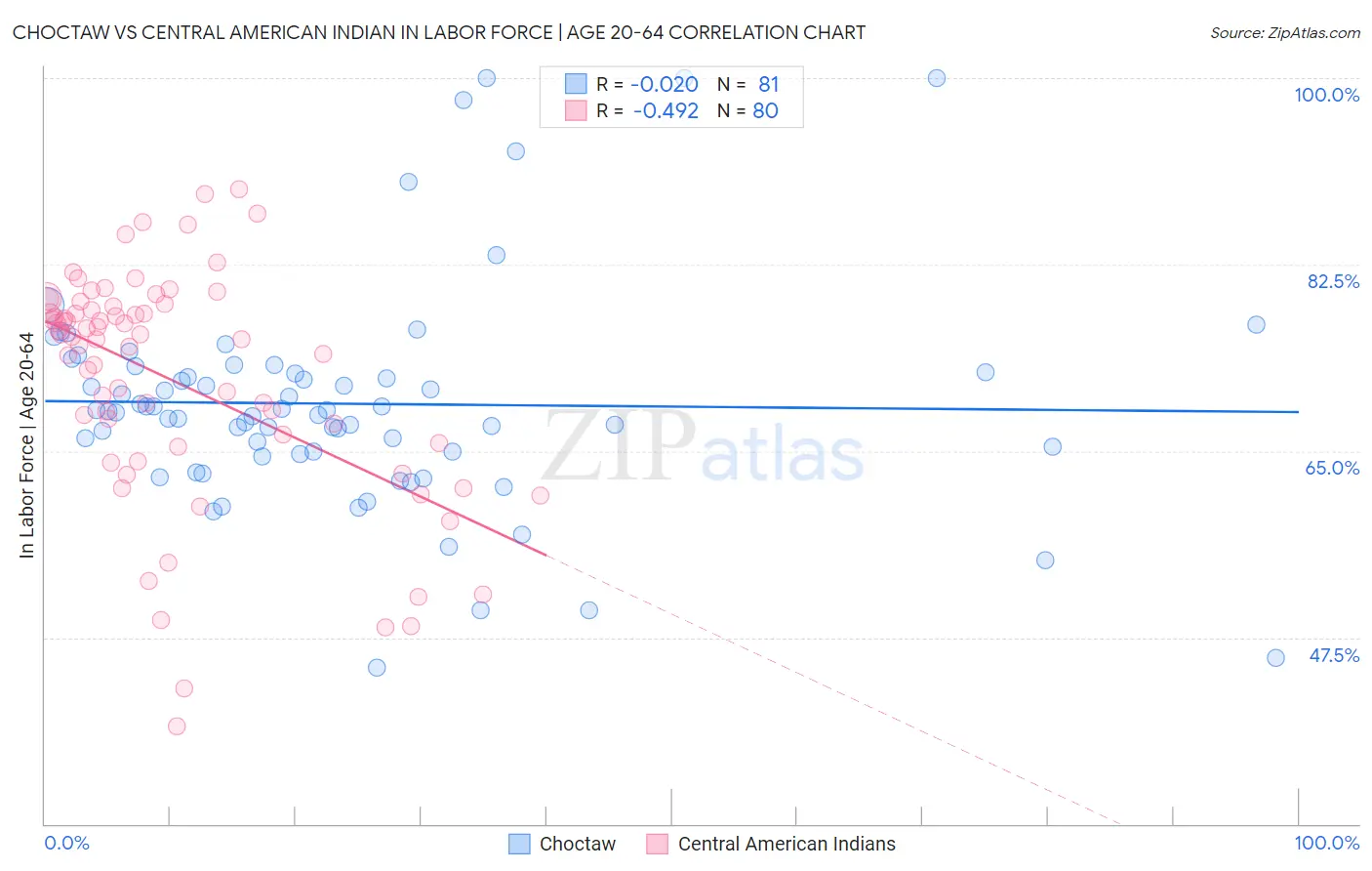 Choctaw vs Central American Indian In Labor Force | Age 20-64