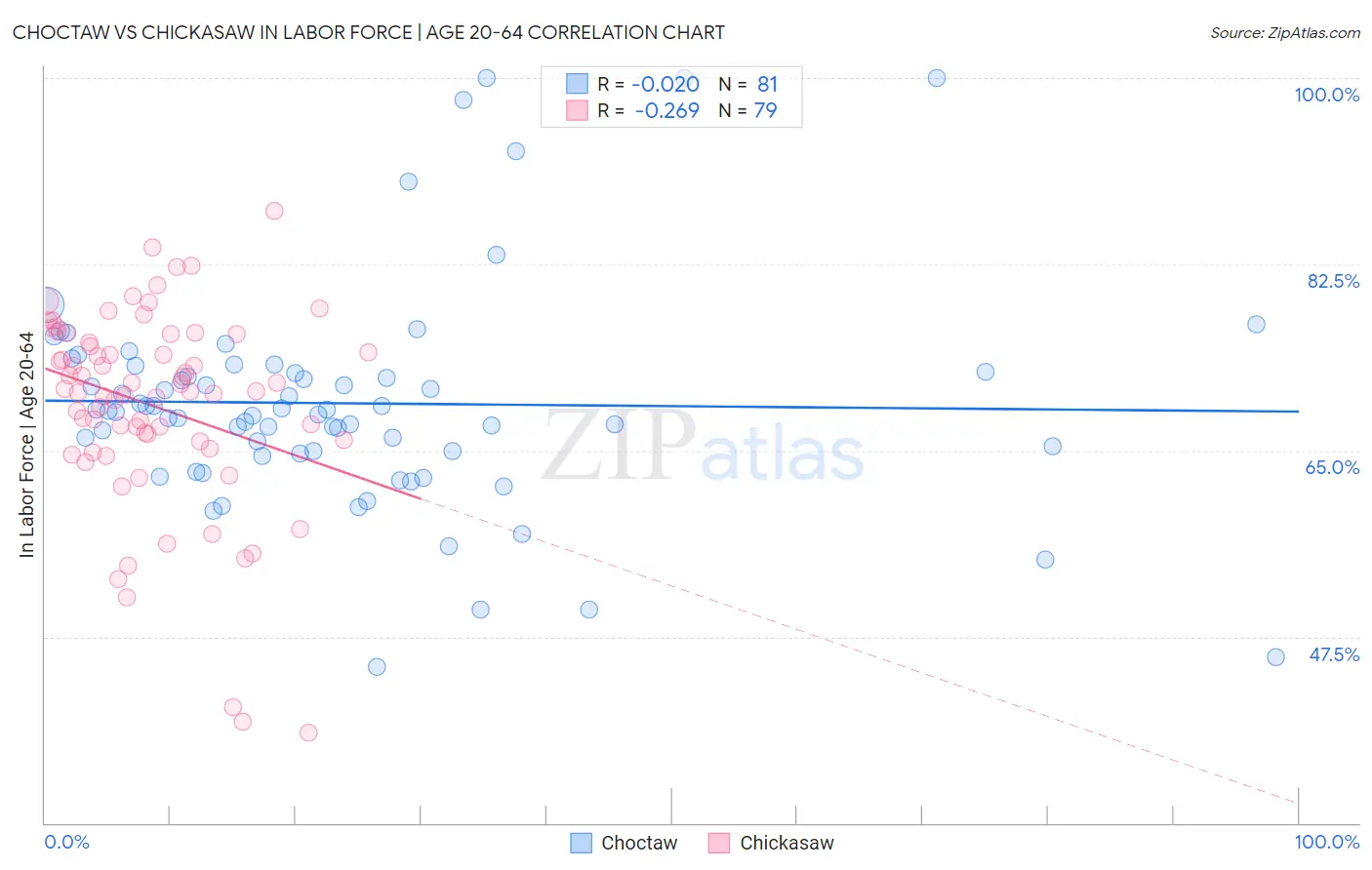 Choctaw vs Chickasaw In Labor Force | Age 20-64