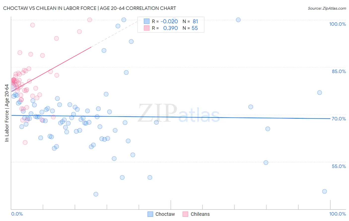 Choctaw vs Chilean In Labor Force | Age 20-64