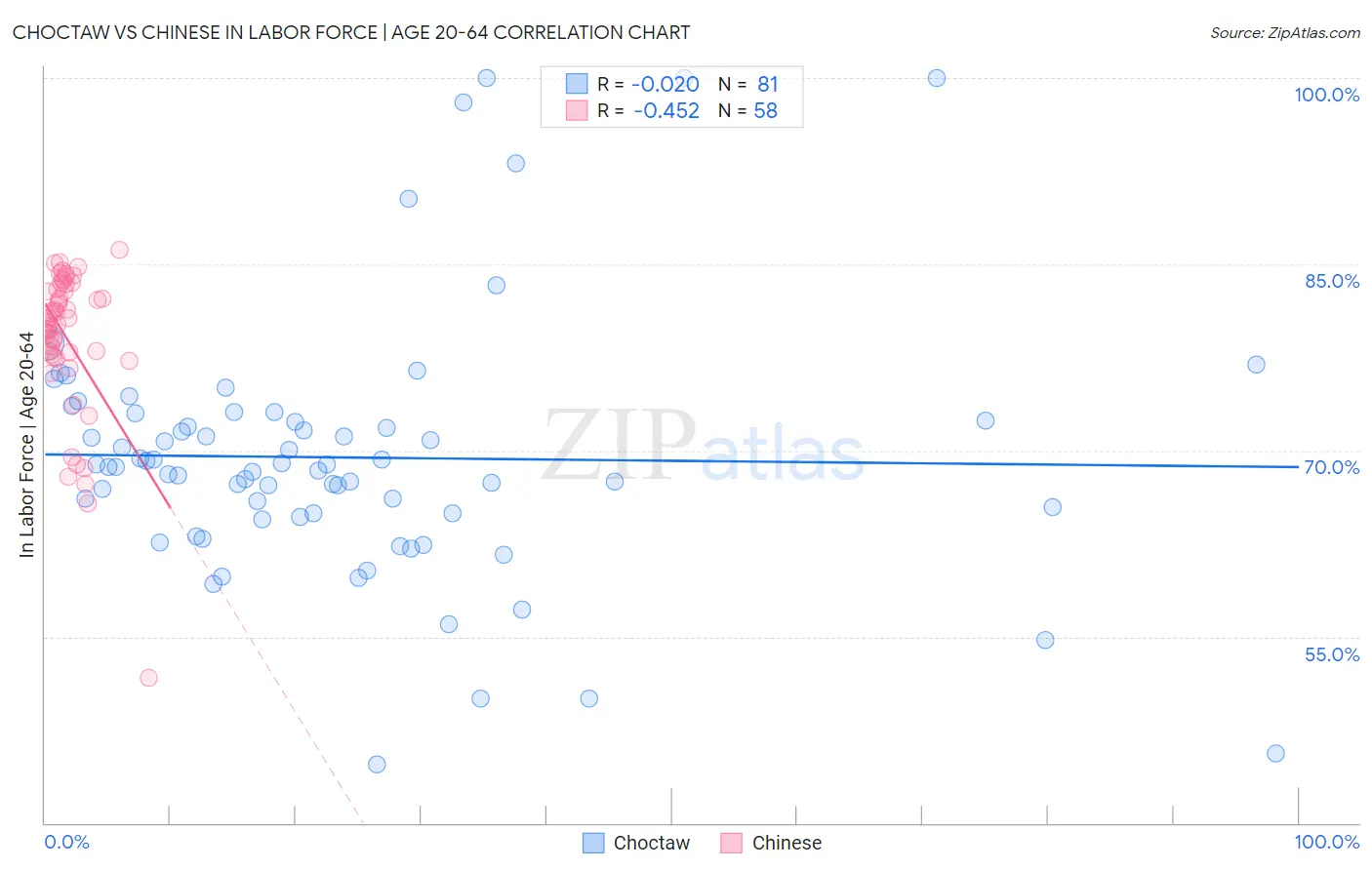 Choctaw vs Chinese In Labor Force | Age 20-64