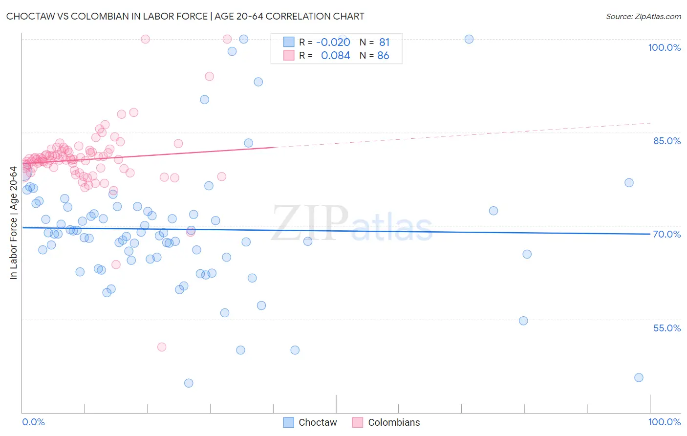 Choctaw vs Colombian In Labor Force | Age 20-64