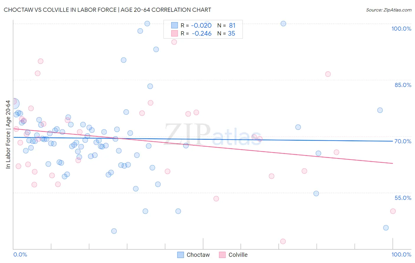 Choctaw vs Colville In Labor Force | Age 20-64