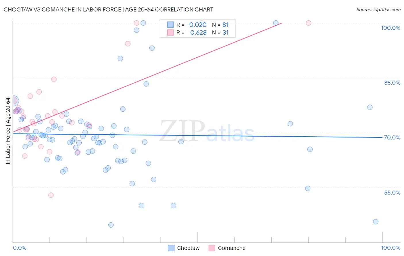 Choctaw vs Comanche In Labor Force | Age 20-64