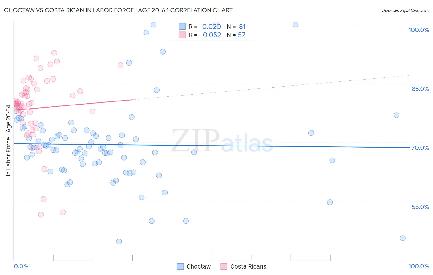 Choctaw vs Costa Rican In Labor Force | Age 20-64