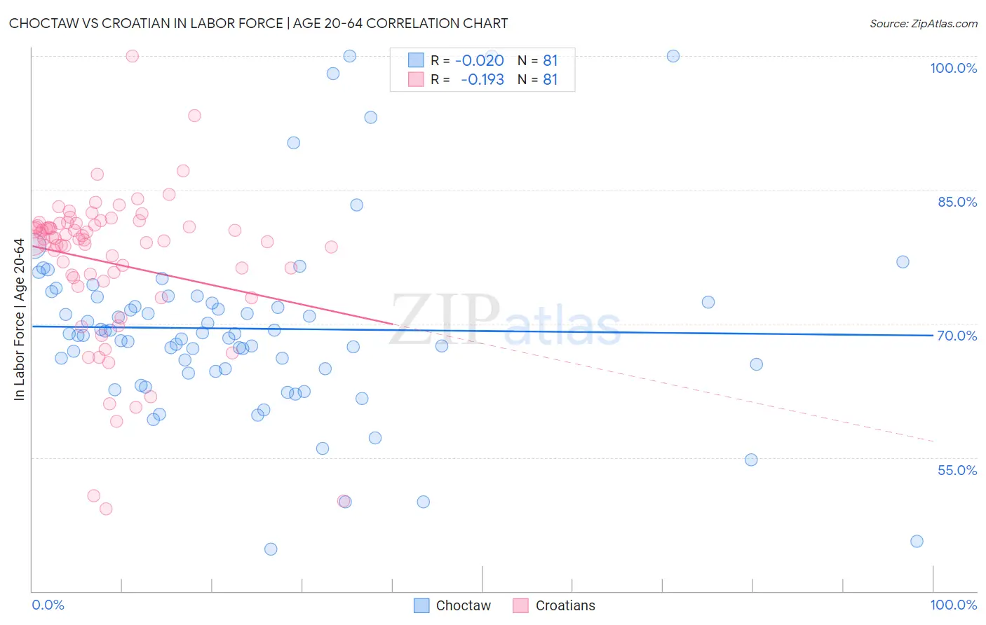 Choctaw vs Croatian In Labor Force | Age 20-64