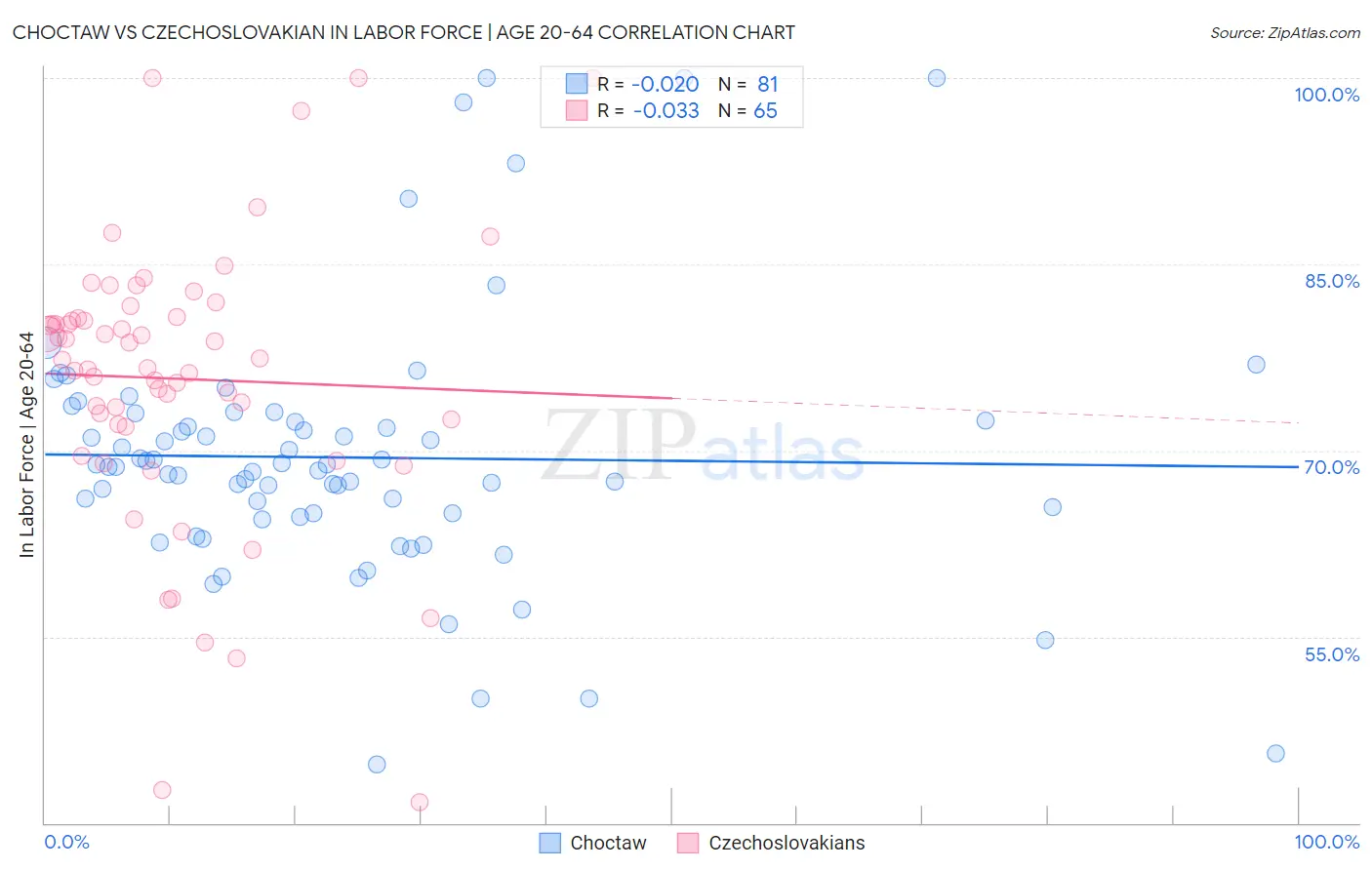 Choctaw vs Czechoslovakian In Labor Force | Age 20-64