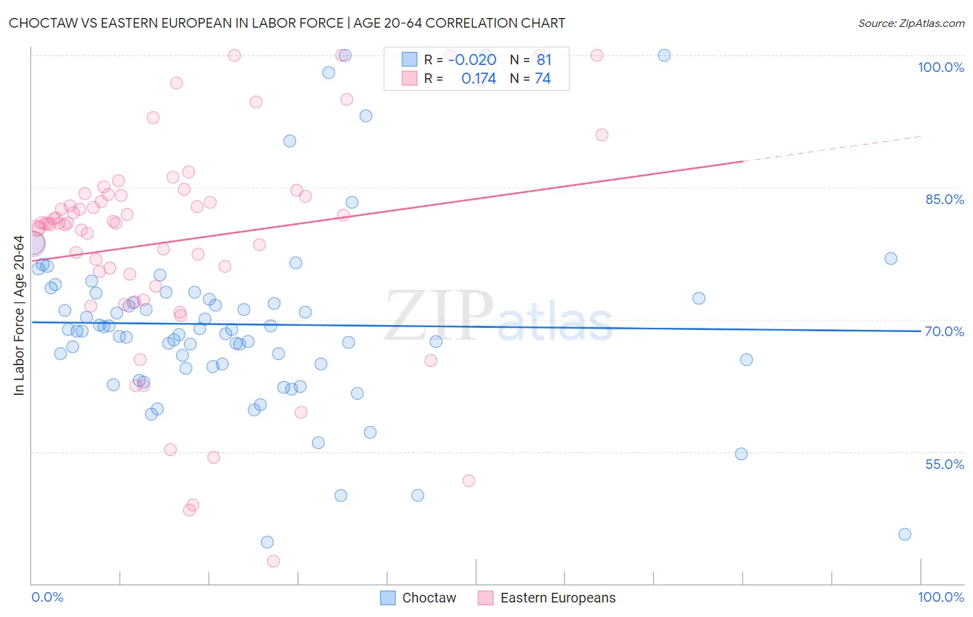 Choctaw vs Eastern European In Labor Force | Age 20-64