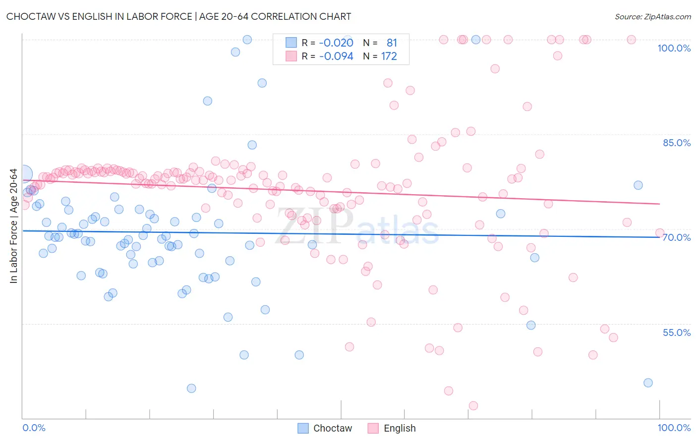 Choctaw vs English In Labor Force | Age 20-64