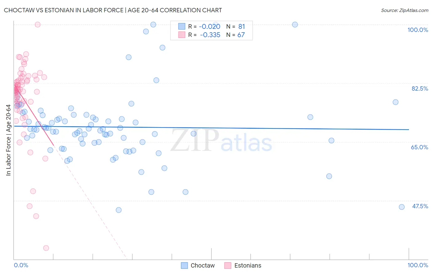 Choctaw vs Estonian In Labor Force | Age 20-64