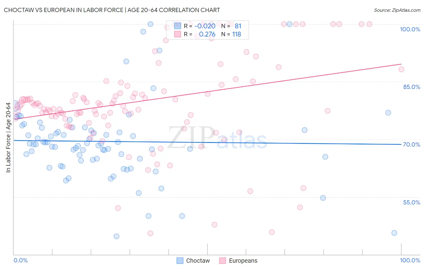 Choctaw vs European In Labor Force | Age 20-64
