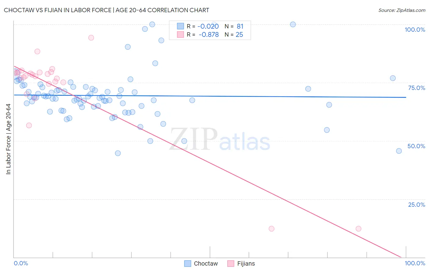 Choctaw vs Fijian In Labor Force | Age 20-64