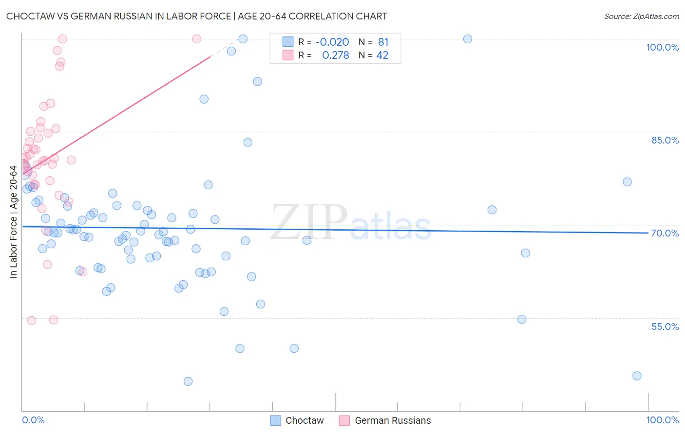 Choctaw vs German Russian In Labor Force | Age 20-64
