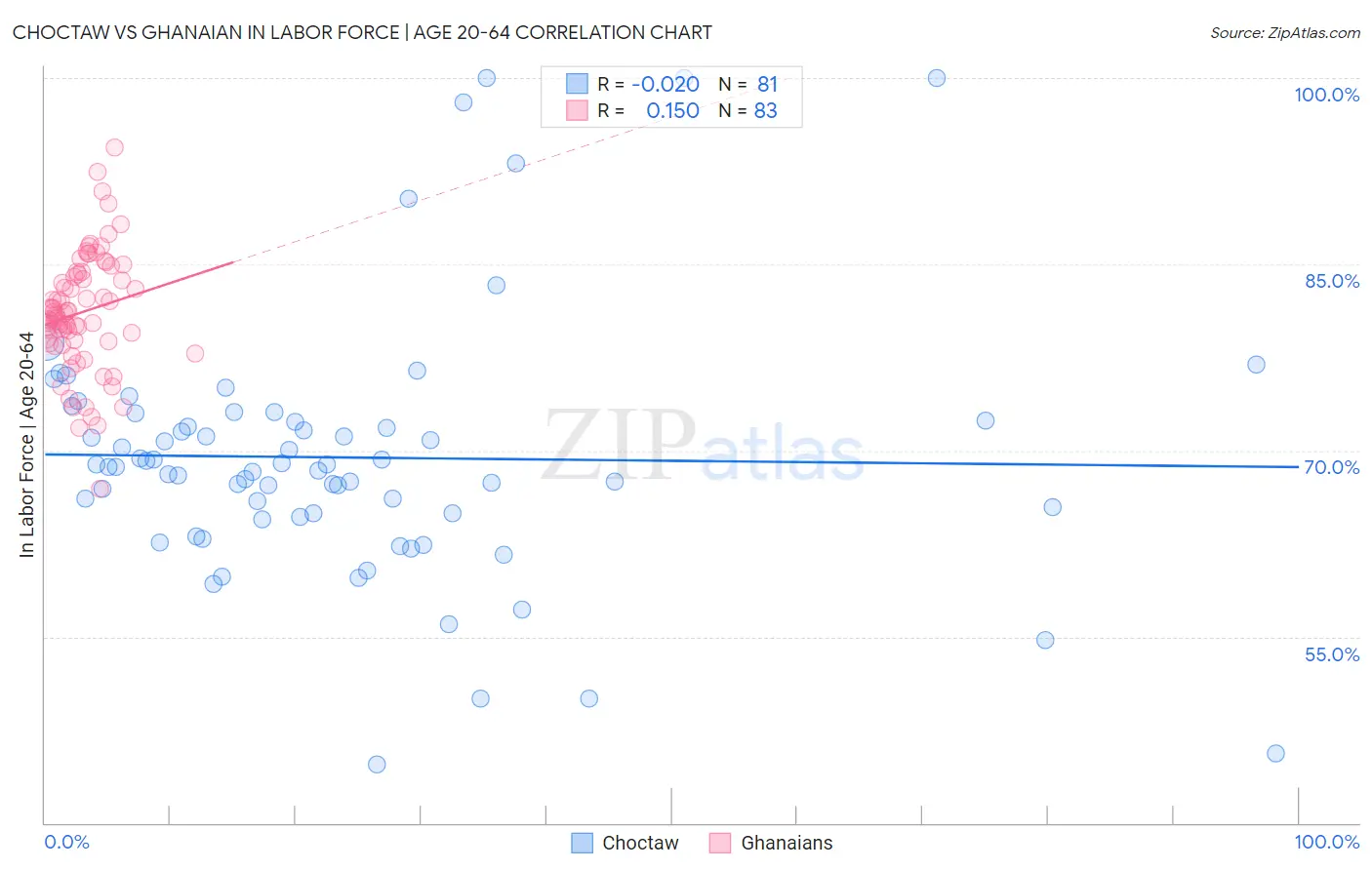 Choctaw vs Ghanaian In Labor Force | Age 20-64