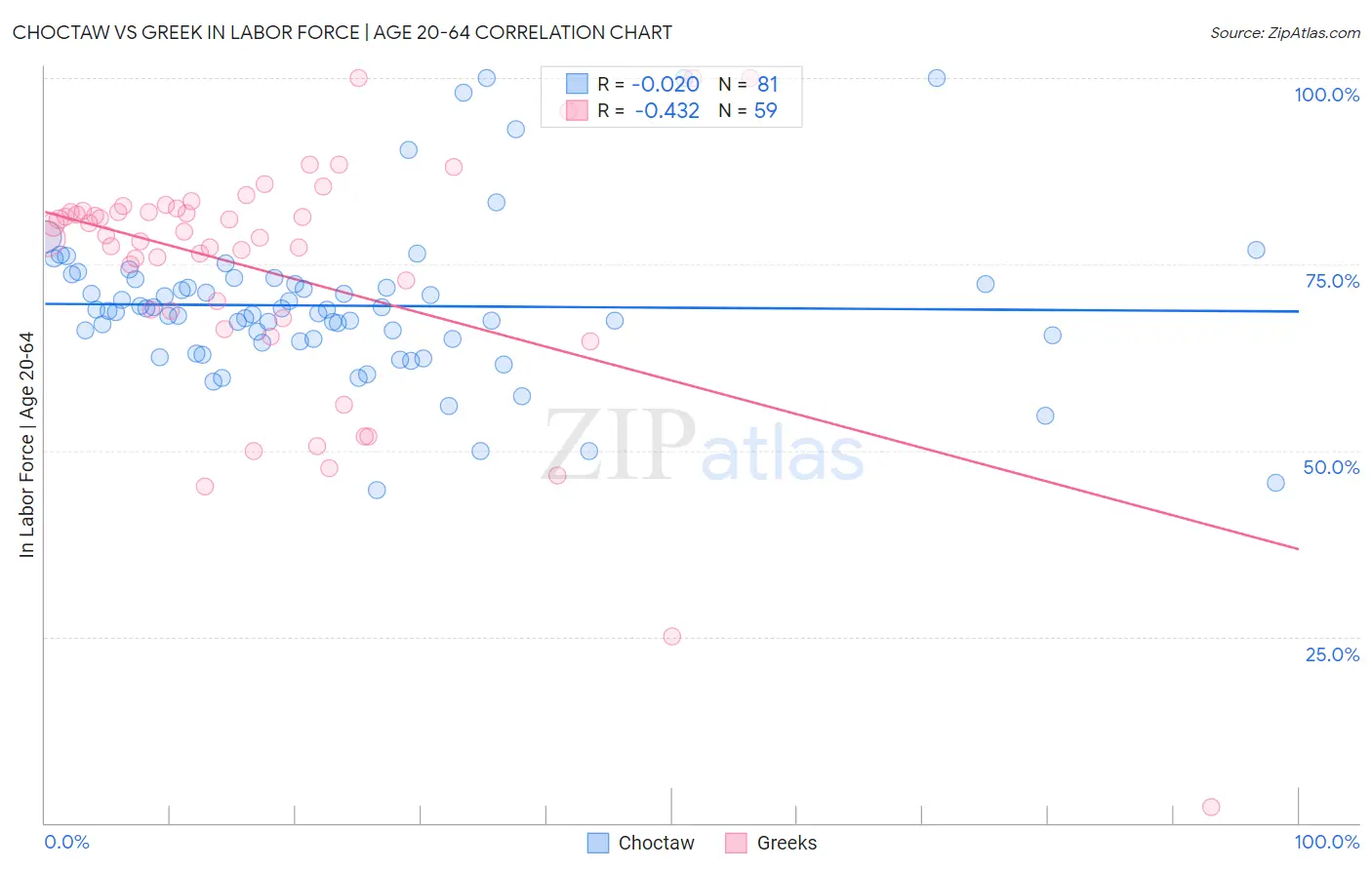 Choctaw vs Greek In Labor Force | Age 20-64