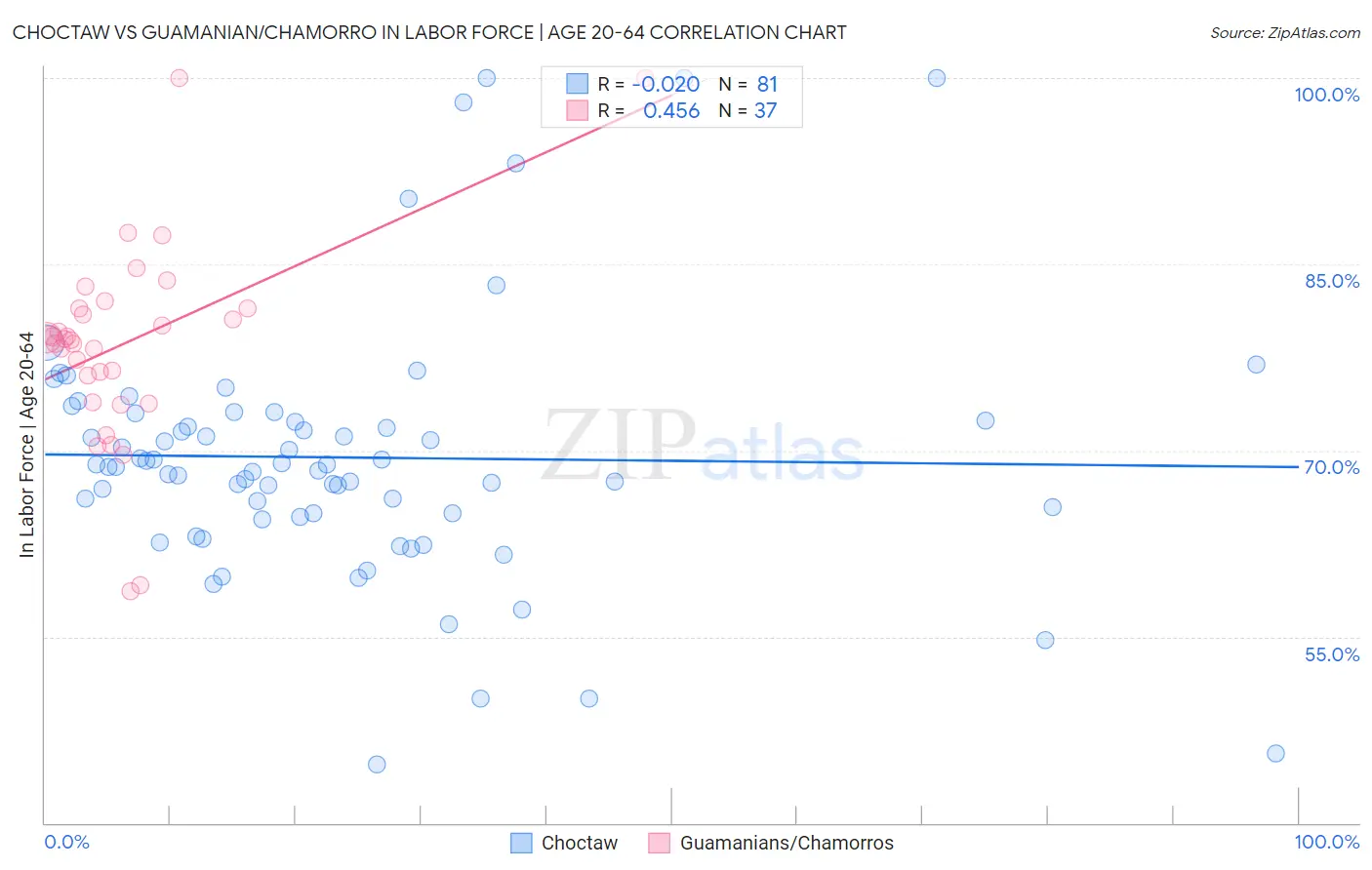 Choctaw vs Guamanian/Chamorro In Labor Force | Age 20-64