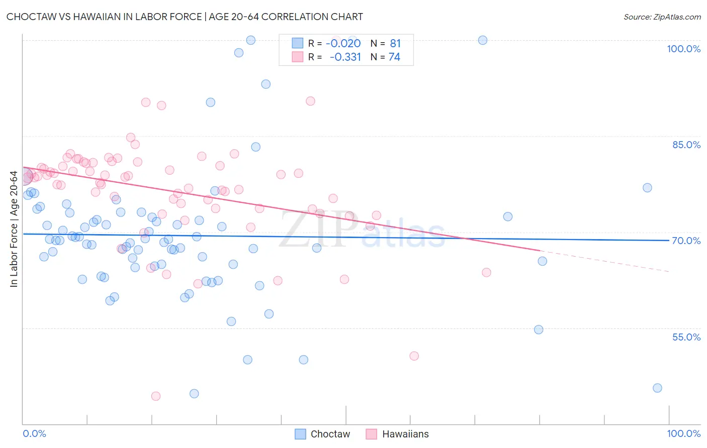 Choctaw vs Hawaiian In Labor Force | Age 20-64