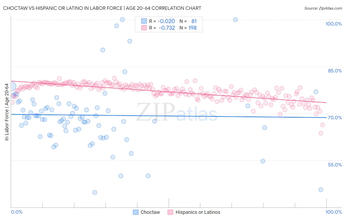Choctaw vs Hispanic or Latino In Labor Force | Age 20-64