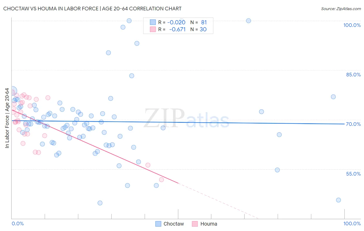 Choctaw vs Houma In Labor Force | Age 20-64