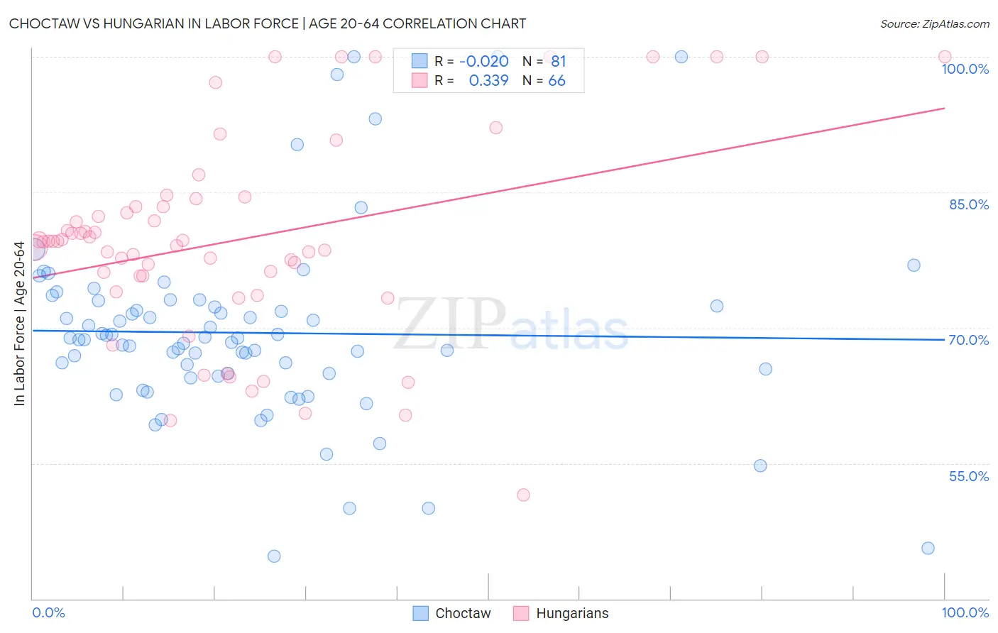 Choctaw vs Hungarian In Labor Force | Age 20-64