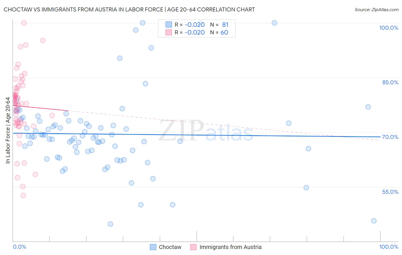 Choctaw vs Immigrants from Austria In Labor Force | Age 20-64