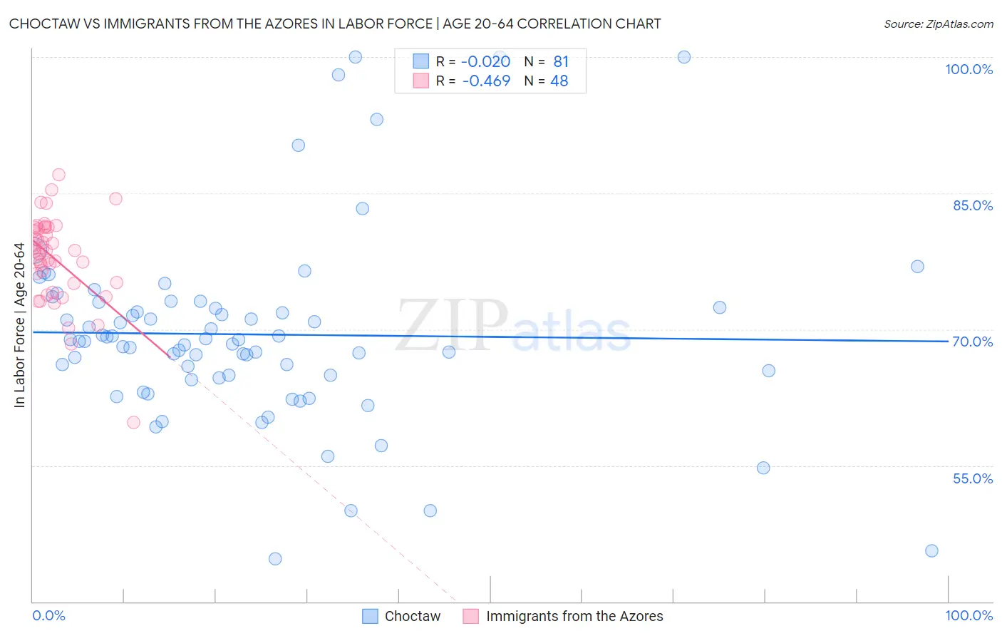 Choctaw vs Immigrants from the Azores In Labor Force | Age 20-64