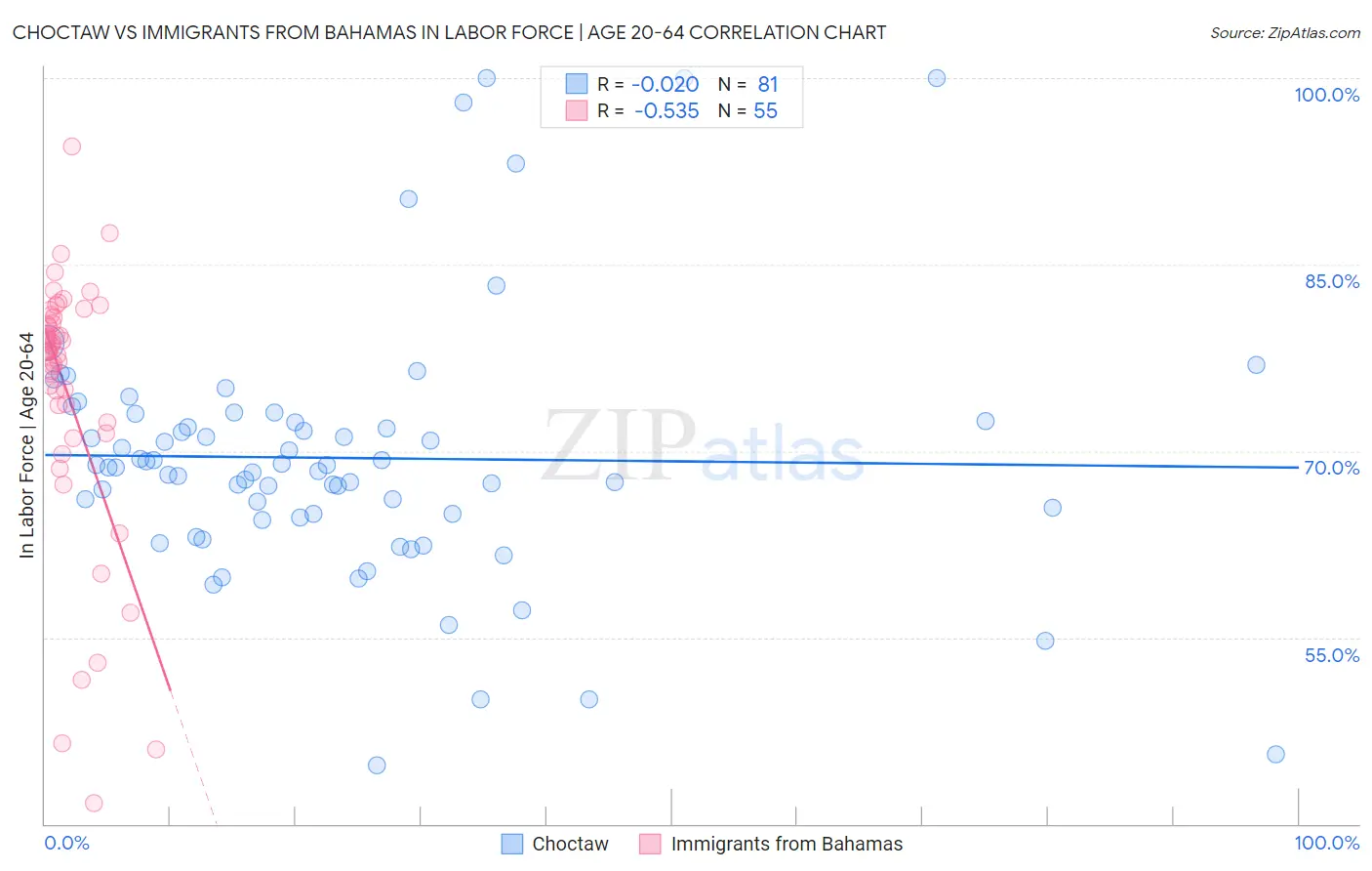 Choctaw vs Immigrants from Bahamas In Labor Force | Age 20-64