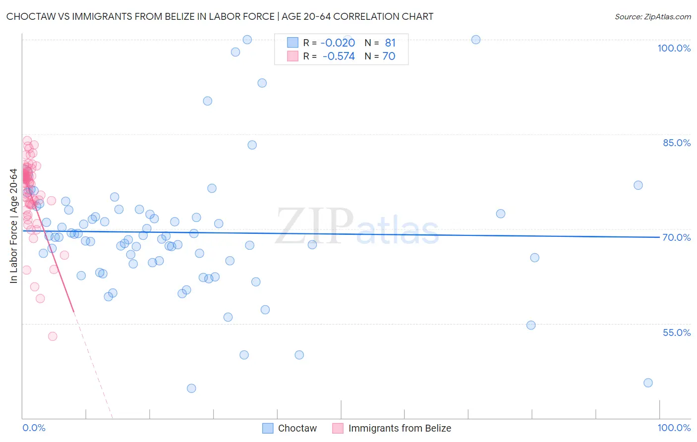Choctaw vs Immigrants from Belize In Labor Force | Age 20-64