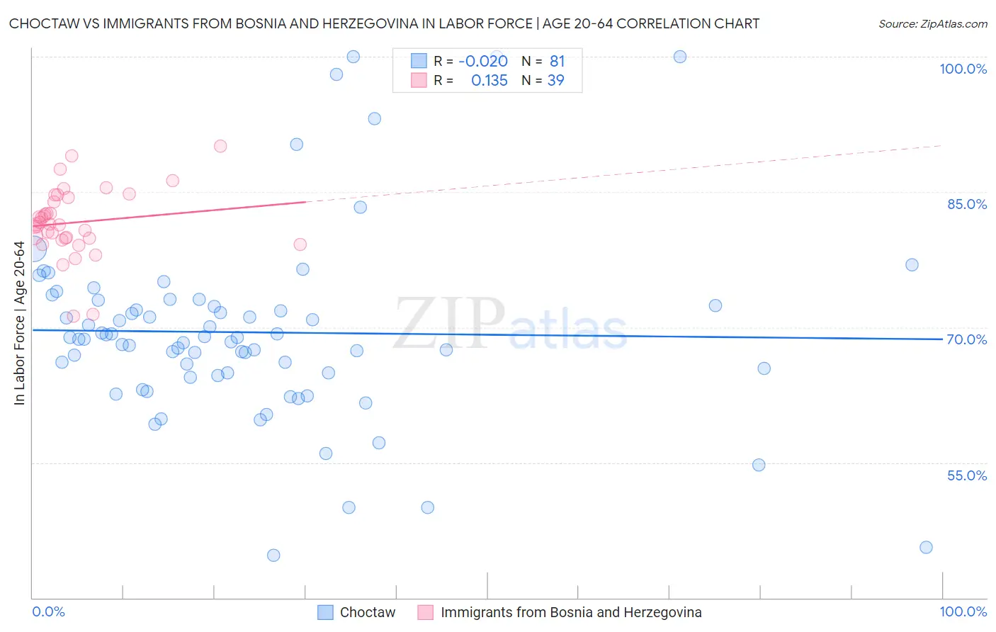 Choctaw vs Immigrants from Bosnia and Herzegovina In Labor Force | Age 20-64