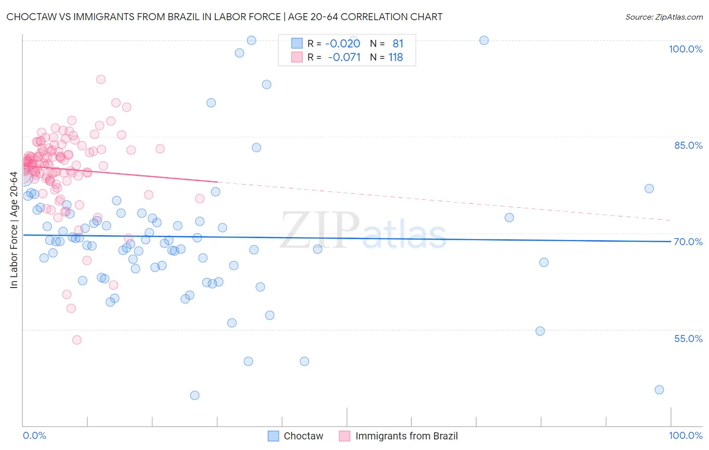 Choctaw vs Immigrants from Brazil In Labor Force | Age 20-64