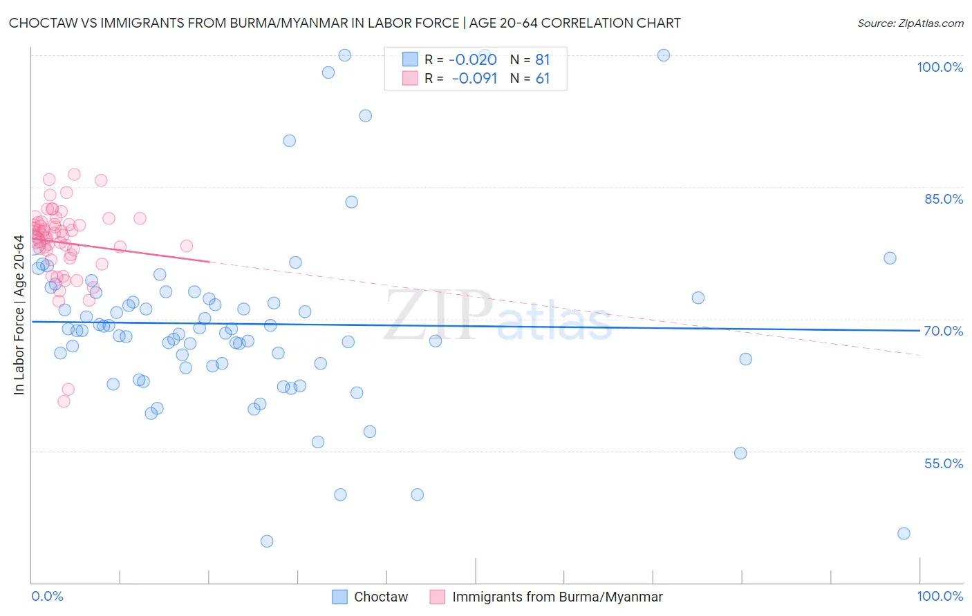 Choctaw vs Immigrants from Burma/Myanmar In Labor Force | Age 20-64