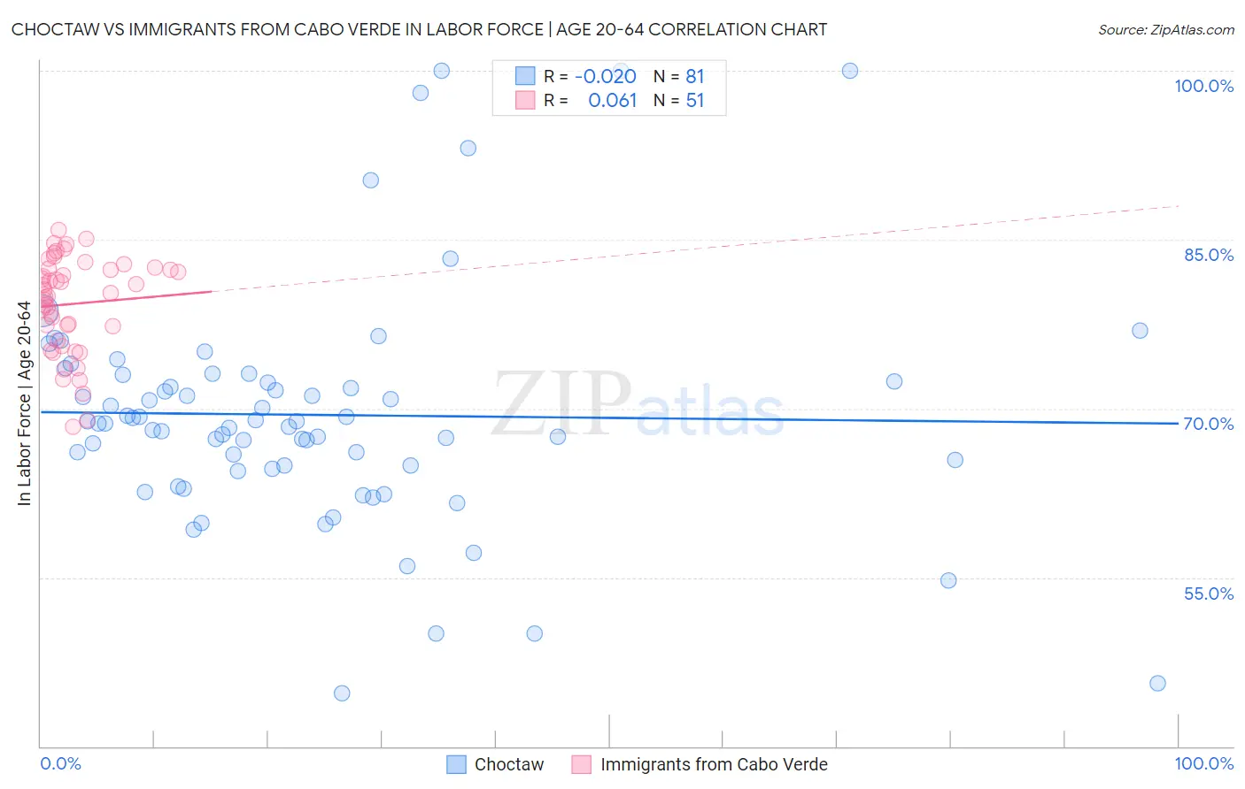 Choctaw vs Immigrants from Cabo Verde In Labor Force | Age 20-64