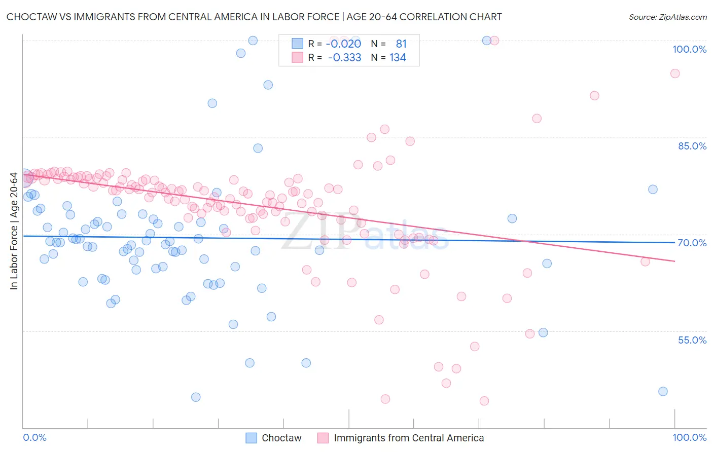 Choctaw vs Immigrants from Central America In Labor Force | Age 20-64