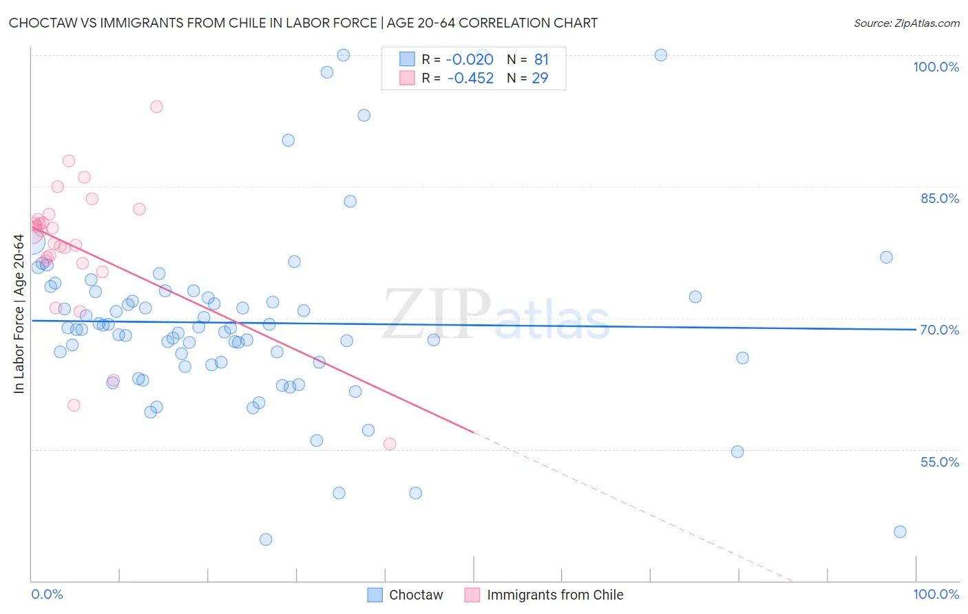 Choctaw vs Immigrants from Chile In Labor Force | Age 20-64
