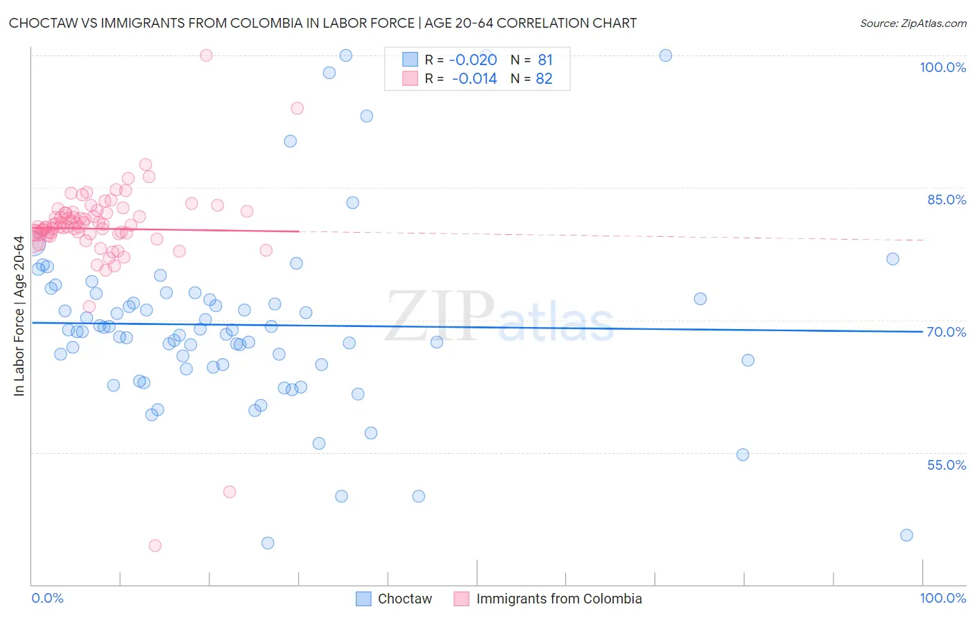 Choctaw vs Immigrants from Colombia In Labor Force | Age 20-64