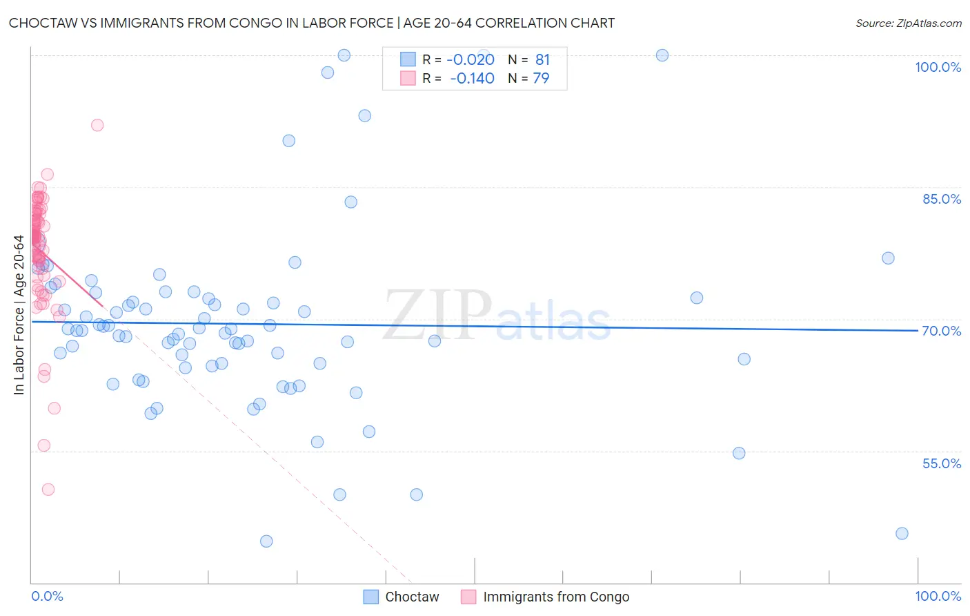Choctaw vs Immigrants from Congo In Labor Force | Age 20-64