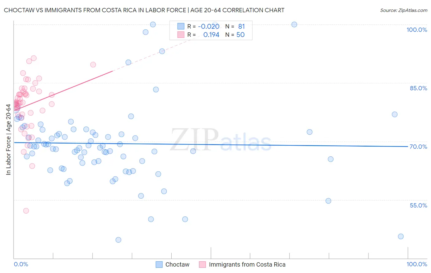 Choctaw vs Immigrants from Costa Rica In Labor Force | Age 20-64