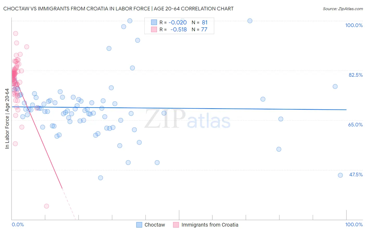 Choctaw vs Immigrants from Croatia In Labor Force | Age 20-64