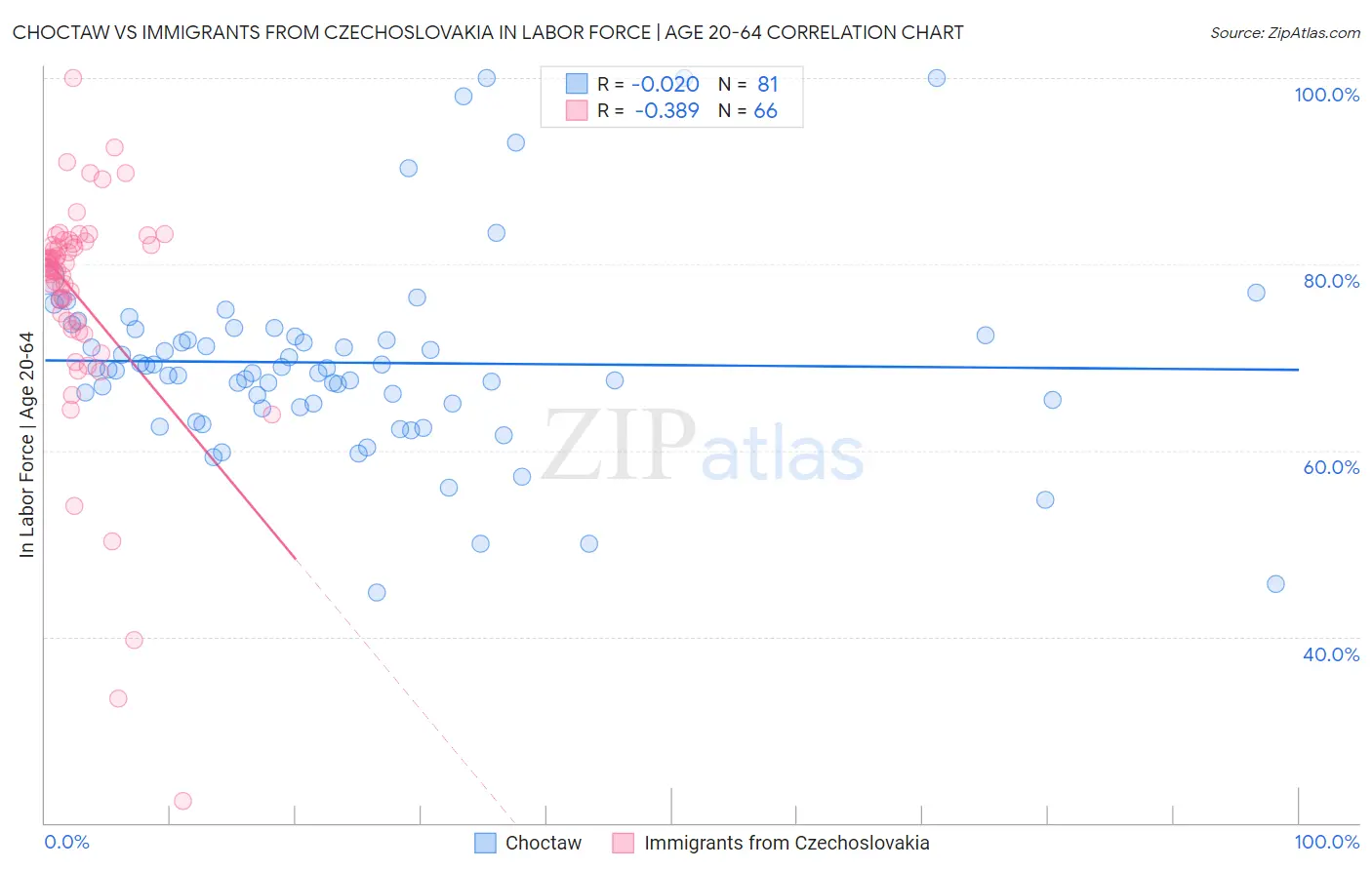 Choctaw vs Immigrants from Czechoslovakia In Labor Force | Age 20-64
