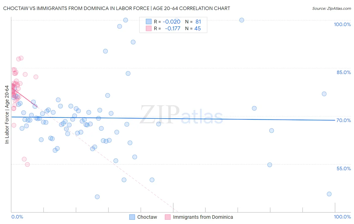 Choctaw vs Immigrants from Dominica In Labor Force | Age 20-64