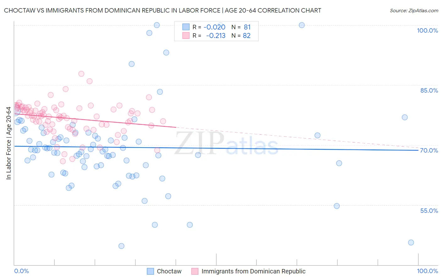 Choctaw vs Immigrants from Dominican Republic In Labor Force | Age 20-64