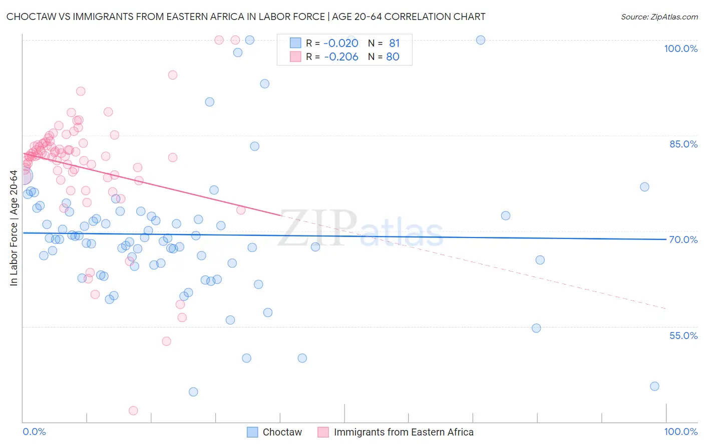 Choctaw vs Immigrants from Eastern Africa In Labor Force | Age 20-64