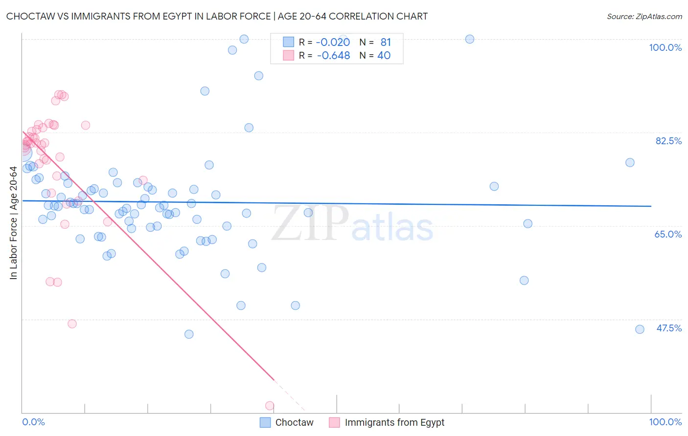 Choctaw vs Immigrants from Egypt In Labor Force | Age 20-64
