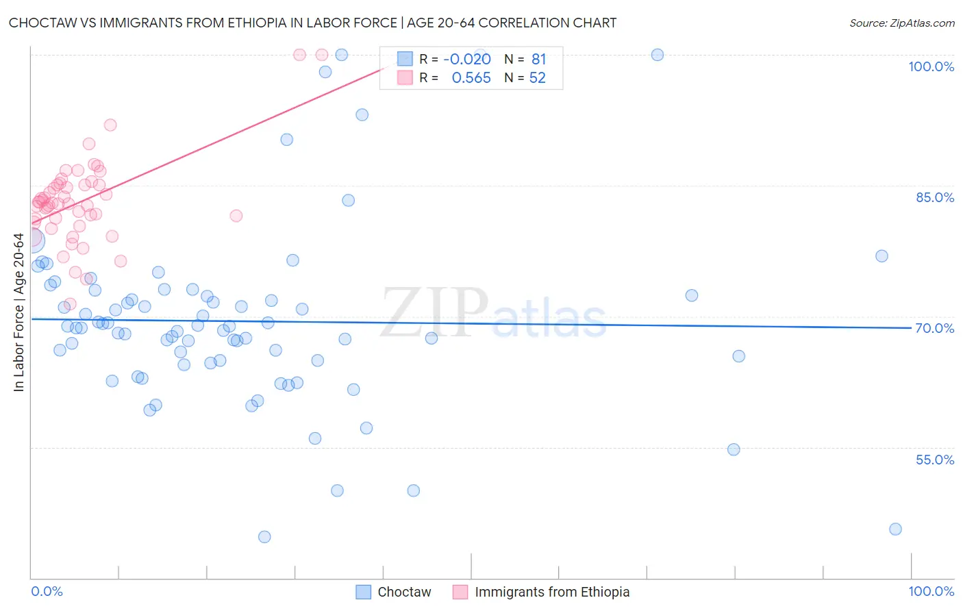Choctaw vs Immigrants from Ethiopia In Labor Force | Age 20-64